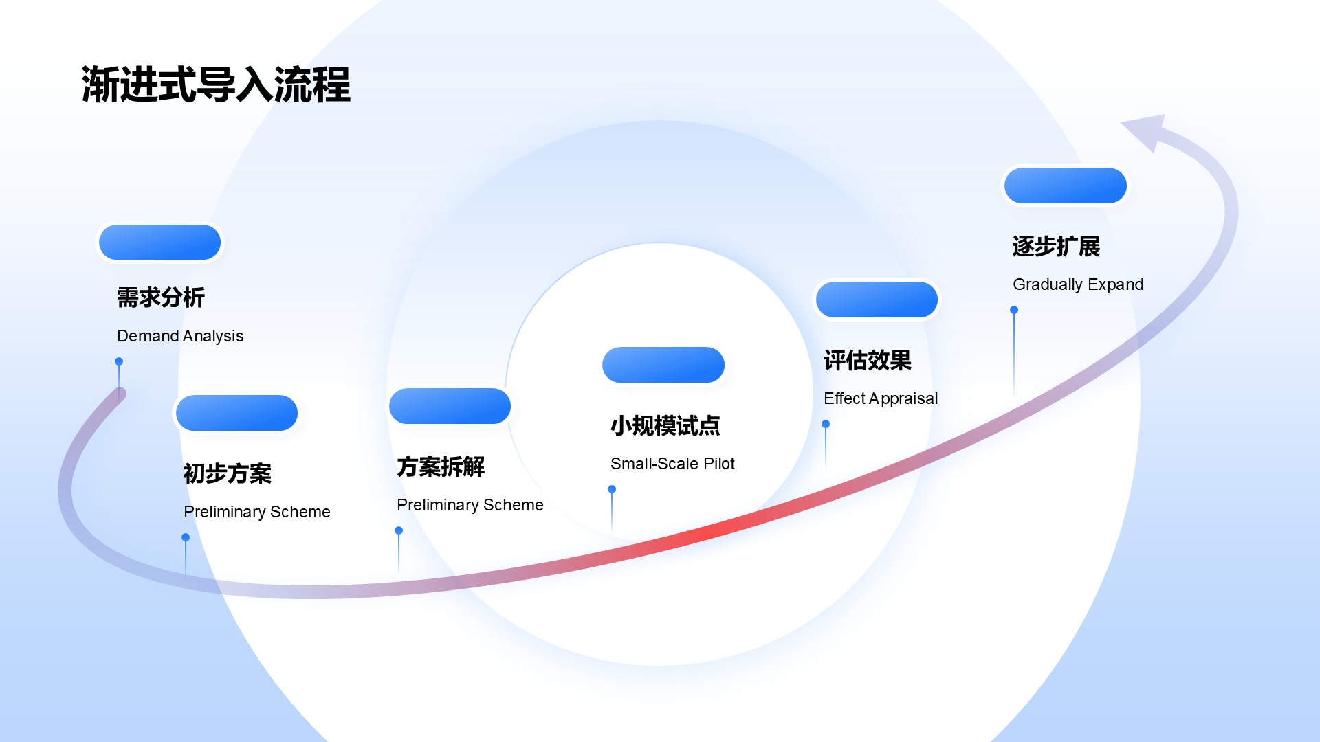 渐进式导入流程