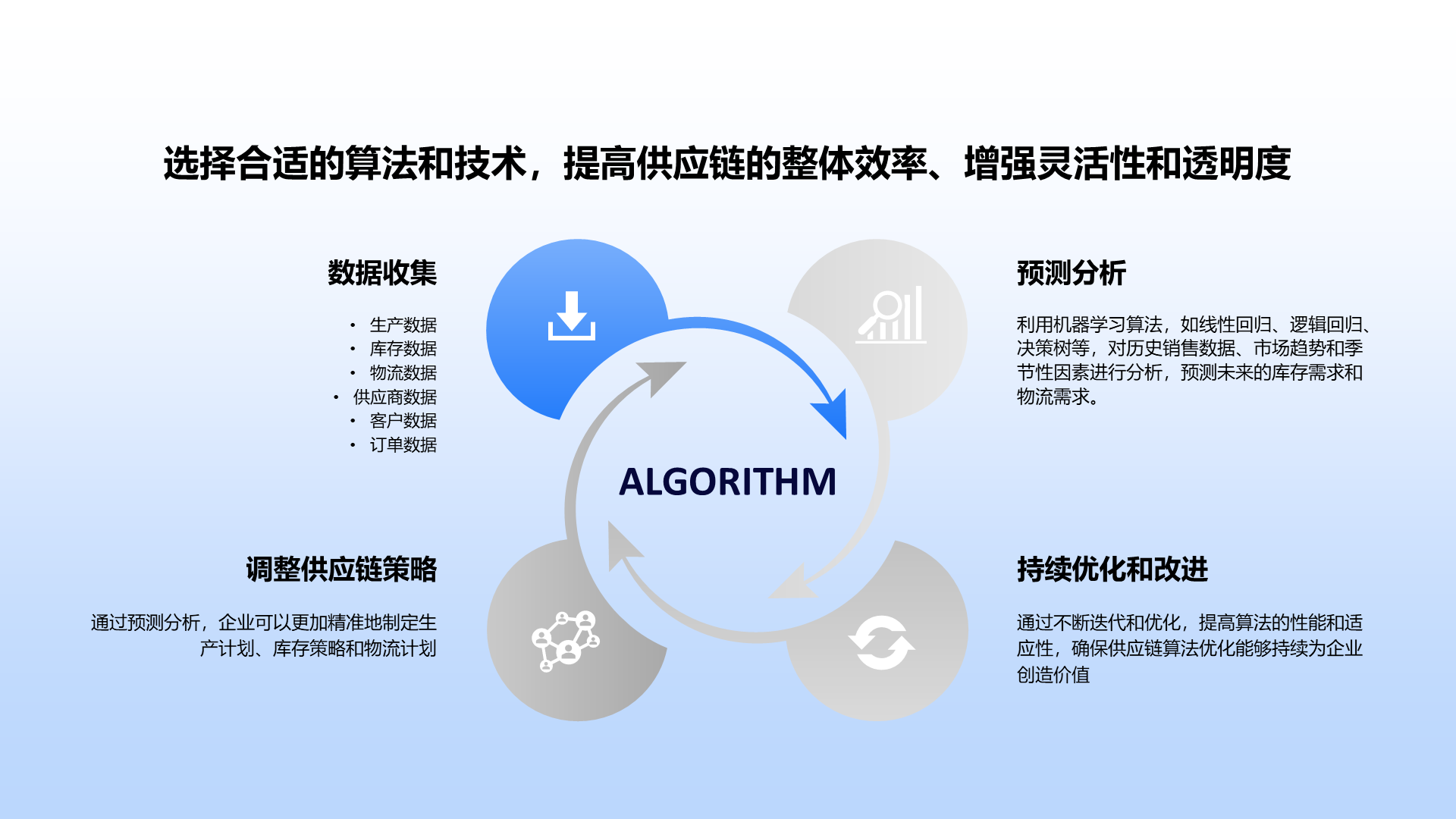 供应链算法优化